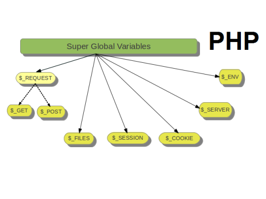 Query global. Переменная в php. супер php. variables. global variable on dart.